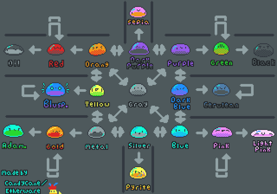 A xenobiology slime mutation chart. Created by Candycaneannihillator_etherware.
